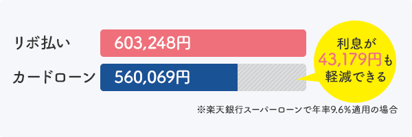 カードローンならリボ払いよりも利息が軽減される