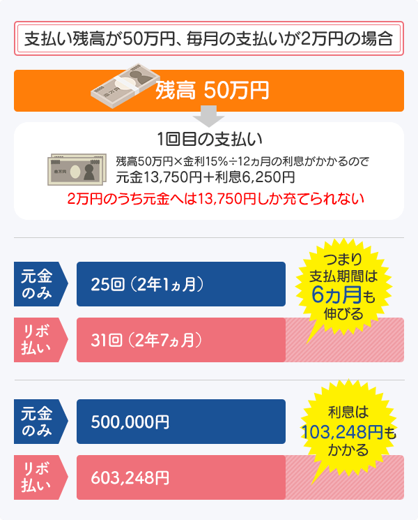 元金のみとリボ払いの支払期間、支払金額を比較