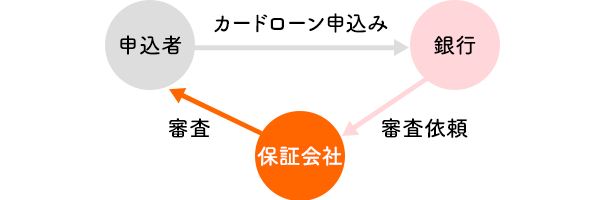 保証会社は同グループの金融機関と連携している