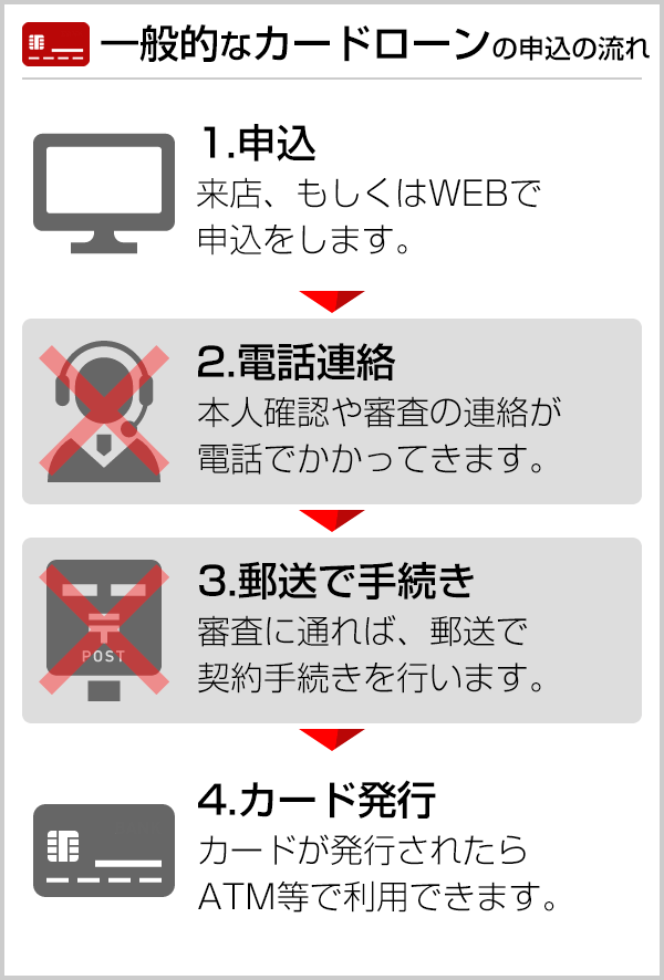 一般的なカードローンの申込の流れ