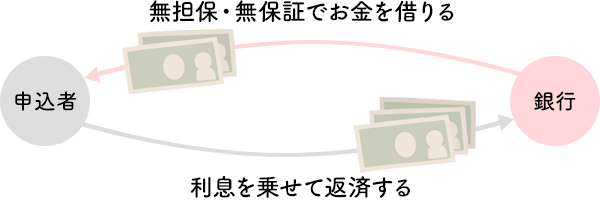 カードローンの仕組み