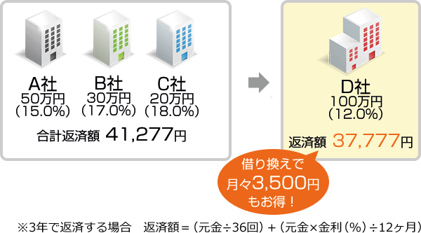 借り換えローンのメリット 返済額が軽減できる