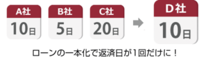 借り換えローンのメリット ローンの一本化で返済日が1回だけになる