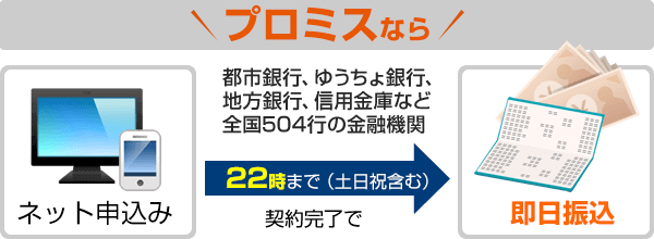 プロミスなら22時までの契約完了で即日振込