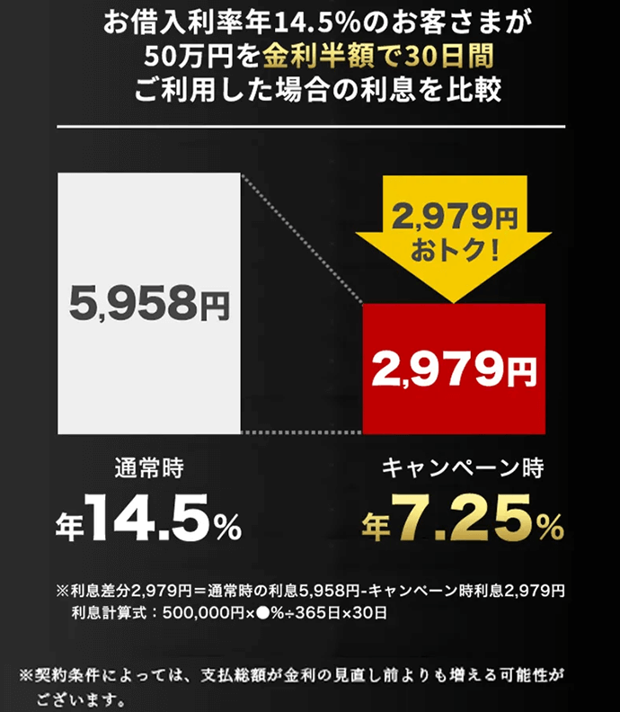 楽天銀行スーパーローン 金利半額キャンペーン中の利息差額