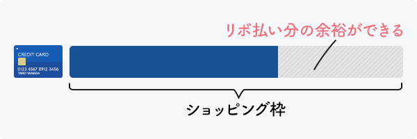 クレジットカードのショッピング枠にリボ払い分の余裕ができる