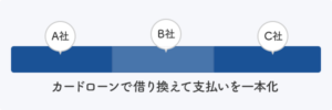 クレジットカードのショッピング枠に空きが出来る