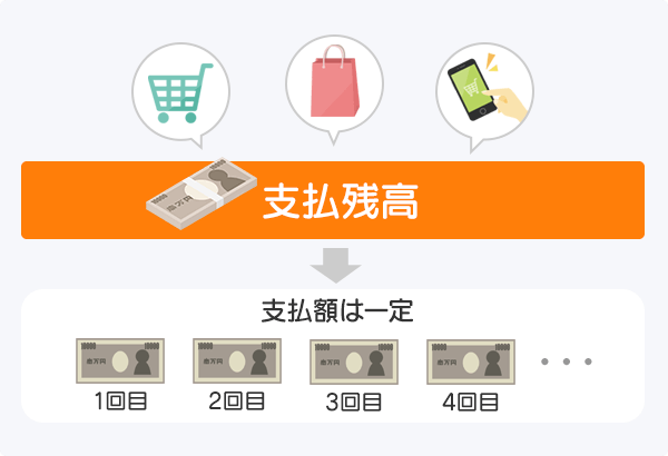 リボ払いの支払いイメージ