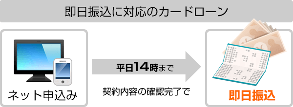 即日振込に対応のカードローン