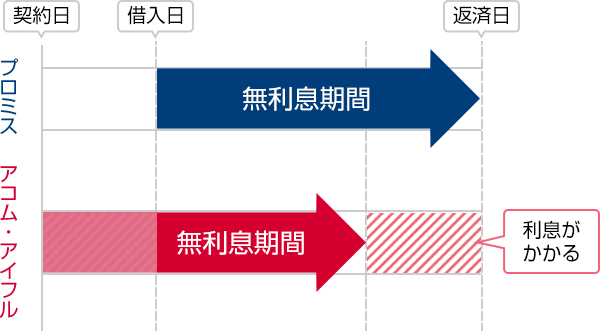 プロミスとアコム・アイフルの無利息期間の比較