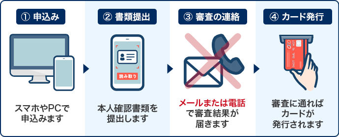 一般的なカードローンの申込みの流れ