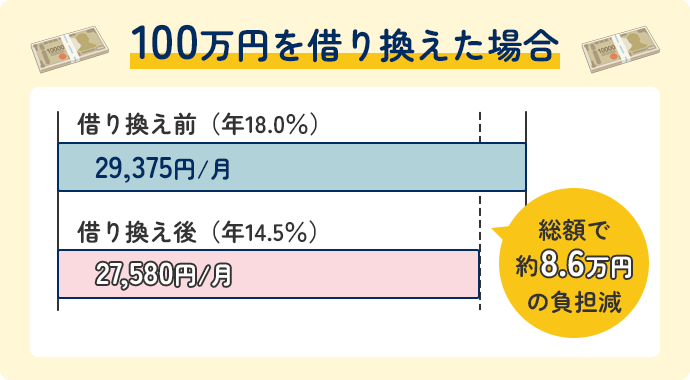 100万円を借り換えた場合
